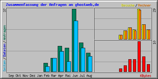 Zusammenfassung der Anfragen an ghostweb.de
